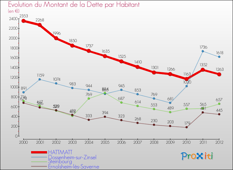 Evolution de la dette par habitant pour la commune de HATTMATT et les communes proches de 2000 à 2012 Comparaison de la dette par habitant pour HATTMATT et les communes voisines de 2000 à 2012