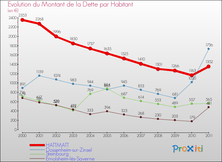 Evolution de la dette par habitant pour la commune de HATTMATT et les communes proches Comparaison de la dette par habitant pour HATTMATT et les communes voisines