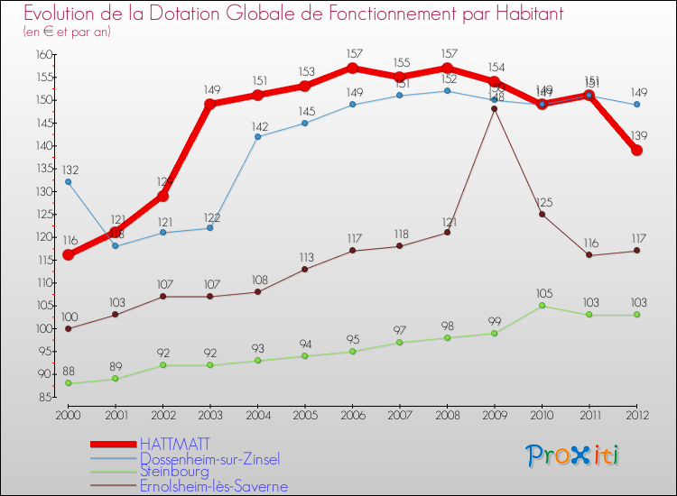 Evolution et montant de la dotation globale de fonctionnement par Habitant pour HATTMATT et les communes proches Comparaison des dotations globales de fonctionnement par habitant pour HATTMATT et les communes voisines