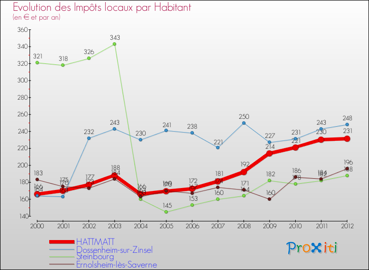 Evolution et montant des impôts locaux par Habitant pour HATTMATT et les communes proches Comparaison des impôts locaux par habitant pour HATTMATT et les communes voisines