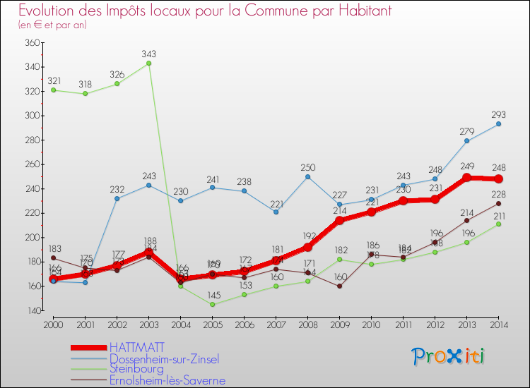 Evolution et montant des impôts locaux par Habitant pour HATTMATT et les communes proches de 2000 à 2014 Comparaison des impôts locaux par habitant pour HATTMATT et les communes voisines de 2000 à 2014