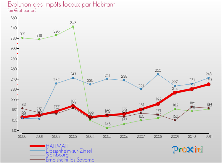 Evolution et montant des impôts locaux par Habitant pour HATTMATT et les communes proches Comparaison des impôts locaux par habitant pour HATTMATT et les communes voisines