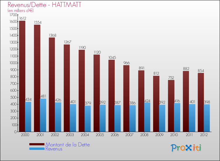 Evolution comparée de la dette et des revenus pour la commune de HATTMATT de 2000 à 2012 Comparaison de la dette et des revenus pour HATTMATT de 2000 à 2012