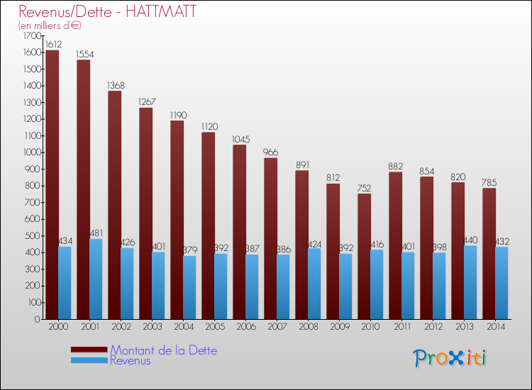 Evolution comparée de la dette et des revenus pour la commune de HATTMATT de 2000 à 2014 Comparaison de la dette et des revenus pour HATTMATT de 2000 à 2014