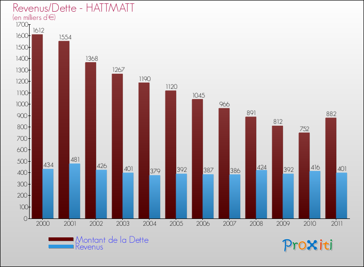 Evolution comparée de la dette et des revenus pour la commune de HATTMATT de 2000 à 2011 Comparaison de la dette et des revenus pour HATTMATT de 2000 à 2011