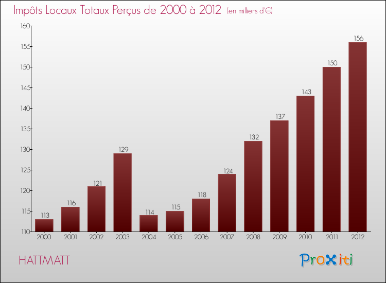 Evolution des Impôts Locaux pour la commune de HATTMATT de 2000 à 2012 Evolution des Impôts Locaux pour HATTMATT de 2000 à 2012