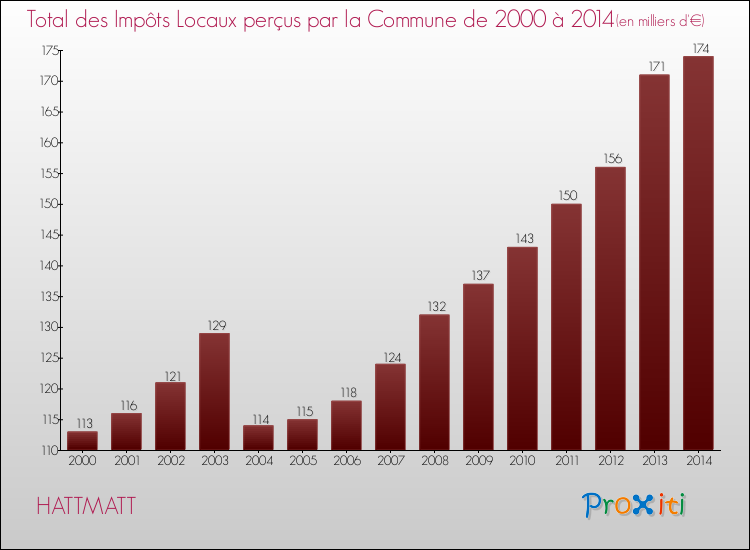 Evolution des Impôts Locaux pour la commune de HATTMATT de 2000 à 2014 Evolution des Impôts Locaux pour HATTMATT de 2000 à 2014