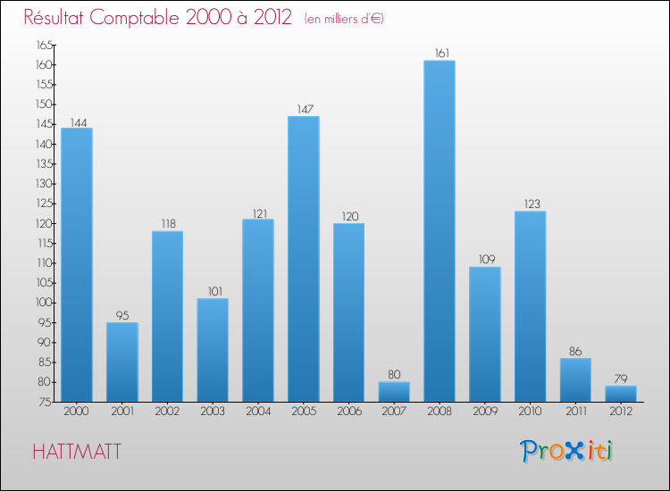 Evolution du résultat comptable pour la commune de HATTMATT de 2000 à 2012 Evolution du résultat comptable pour HATTMATT de 2000 à 2012