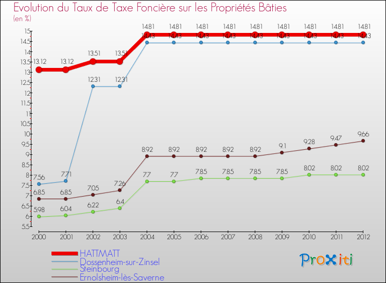 Evolution du taux de la taxe foncière sur le bati pour HATTMATT et les communes proches de 2000 à 2012 Comparaison des taux de taxe foncière sur le bati pour HATTMATT et les communes voisines de 2000 à 2012