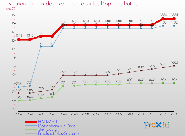 Evolution du taux de la taxe foncière sur le bati pour HATTMATT et les communes proches de 2000 à 2014 Comparaison des taux de taxe foncière sur le bati pour HATTMATT et les communes voisines de 2000 à 2014