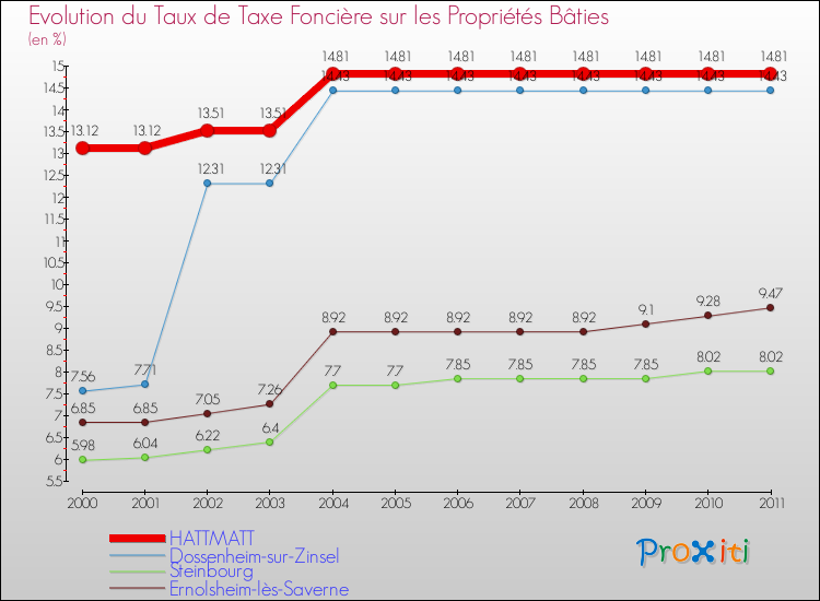 Evolution du taux de la taxe foncière sur le bati pour HATTMATT et les communes proches Comparaison des taux de taxe foncière sur le bati pour HATTMATT et les communes voisines