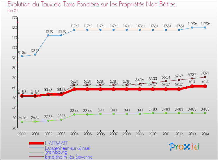 Evolution du taux de la taxe foncière sur les immeubles et terrains non batis pour HATTMATT et les communes proches de 2000 à 2014 Comparaison des taux de la taxe foncière sur les immeubles et terrains non batis pour HATTMATT et les communes voisines de 2000 à 2014