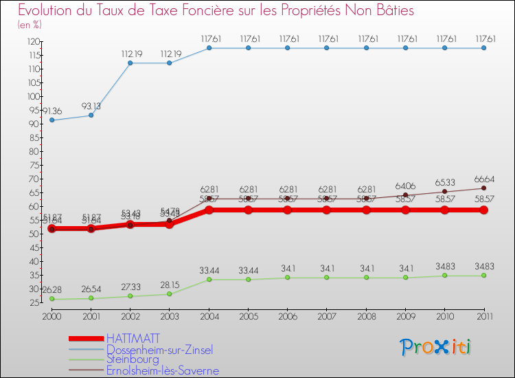 Evolution du taux de la taxe foncière sur les immeubles et terrains non batis pour HATTMATT et les communes proches Comparaison des taux de la taxe foncière sur les immeubles et terrains non batis pour HATTMATT et les communes voisines