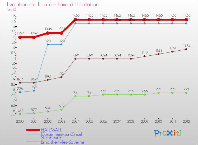 Evolution du taux de la taxe d'habitation pour HATTMATT et les communes proches Comparaison des taux de la taxe d'habitation pour HATTMATT et les communes voisines