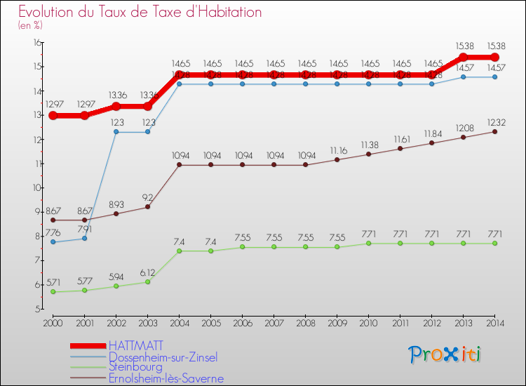 Evolution du taux de la taxe d'habitation pour HATTMATT et les communes proches de 2000 à 2014 Comparaison des taux de la taxe d'habitation pour HATTMATT et les communes voisines de 2000 à 2014