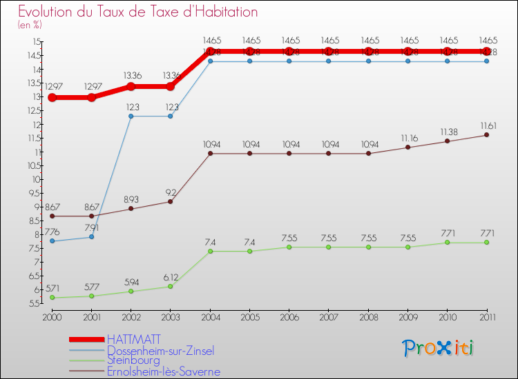 Evolution du taux de la taxe d'habitation pour HATTMATT et les communes proches Comparaison des taux de la taxe d'habitation pour HATTMATT et les communes voisines