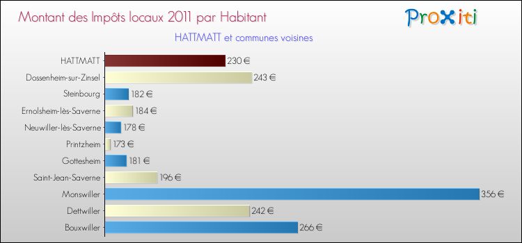 Montant des impôts locaux par Habitant pour HATTMATT et les communes proches Comparaison des impôts locaux par habitant pour HATTMATT et les communes voisines