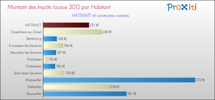 Montant des impôts locaux par Habitant pour HATTMATT et les communes proches Comparaison des impôts locaux par habitant pour HATTMATT et les communes voisines