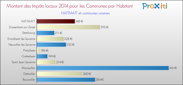Montant des impôts locaux par Habitant pour HATTMATT et les communes proches en 2014 Comparaison des impôts locaux par habitant pour HATTMATT et les communes voisines en 2014