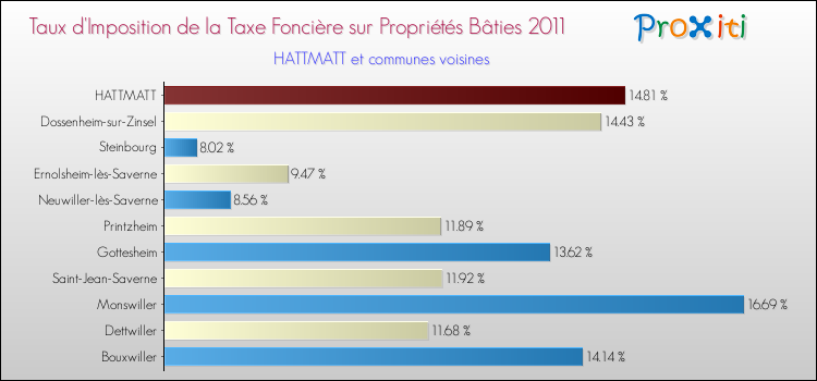 Taux d'imposition de la taxe foncière sur le bati 2011 pour HATTMATT et les communes proches Comparaison des taux d'imposition de la taxe foncière sur le bati 2011 pour HATTMATT et les communes voisines