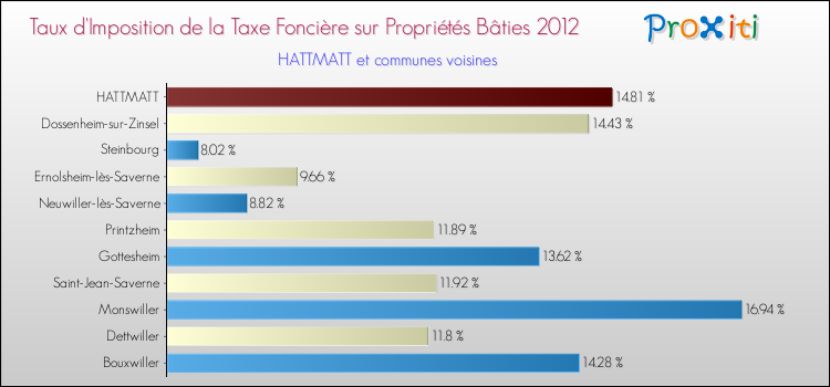Taux d'imposition de la taxe foncière sur le bati 2012 pour HATTMATT et les communes proches Comparaison des taux d'imposition de la taxe foncière sur le bati 2012 pour HATTMATT et les communes voisines