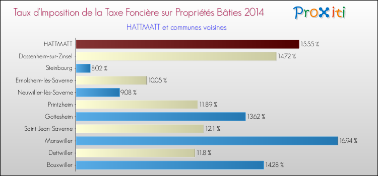 Taux d'imposition de la taxe foncière sur le bati 2014 pour HATTMATT et les communes proches Comparaison des taux d'imposition de la taxe foncière sur le bati 2014 pour HATTMATT et les communes voisines