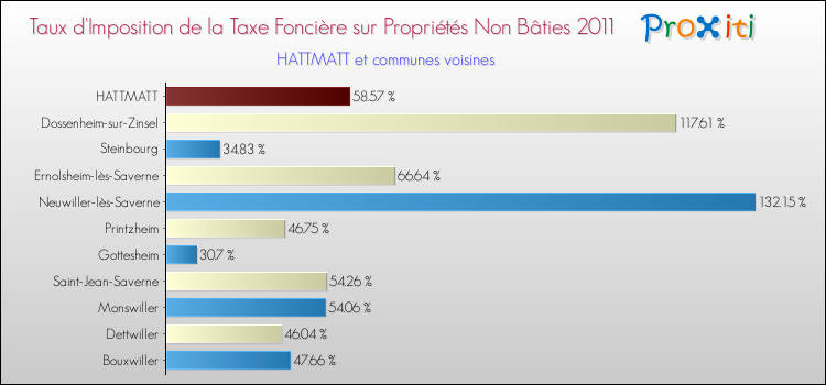 Taux d'imposition de la taxe foncière sur les immeubles et terrains non batis 2011 pour HATTMATT et les communes proches Comparaison des taux d'imposition de la taxe foncière sur les immeubles et terrains non batis 2011 pour HATTMATT et les communes voisines