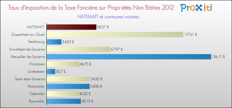 Taux d'imposition de la taxe foncière sur les immeubles et terrains non batis 2012 pour HATTMATT et les communes proches Comparaison des taux d'imposition de la taxe foncière sur les immeubles et terrains non batis 2012 pour HATTMATT et les communes voisines