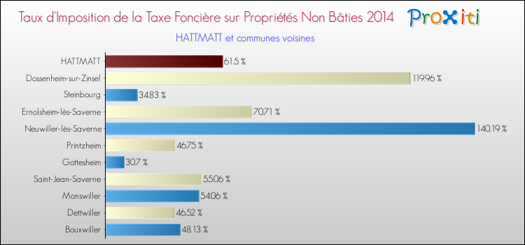 Taux d'imposition de la taxe foncière sur les immeubles et terrains non batis 2014 pour HATTMATT et les communes proches Comparaison des taux d'imposition de la taxe foncière sur les immeubles et terrains non batis 2014 pour HATTMATT et les communes voisines