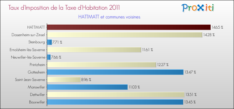 Taux d'imposition de la taxe d'habitation 2011 pour HATTMATT et les communes proches Comparaison des taux d'imposition de la taxe d'habitation 2011 pour HATTMATT et les communes voisines