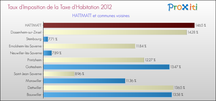Taux d'imposition de la taxe d'habitation 2012 pour HATTMATT et les communes proches Comparaison des taux d'imposition de la taxe d'habitation 2012 pour HATTMATT et les communes voisines