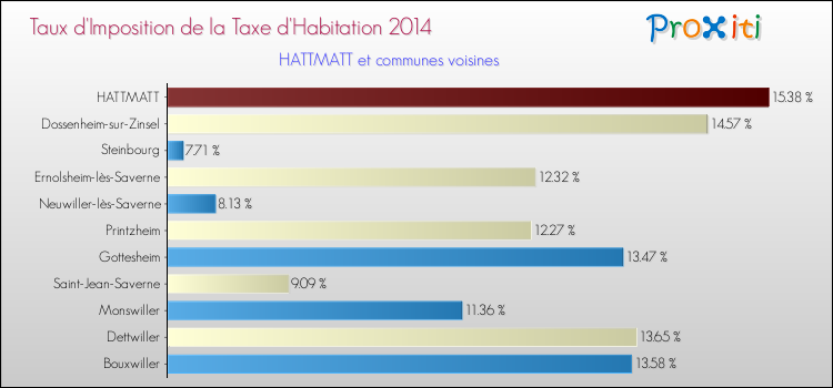 Taux d'imposition de la taxe d'habitation 2014 pour HATTMATT et les communes proches Comparaison des taux d'imposition de la taxe d'habitation 2014 pour HATTMATT et les communes voisines