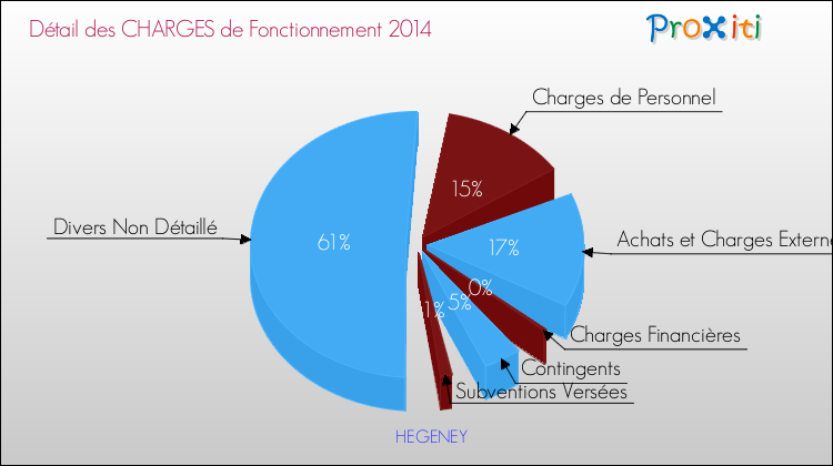 Décomposition des Charges de Fonctionnement 2014 de la commune de HEGENEY Charges de Fonctionnement 2014 pour la commune de HEGENEY