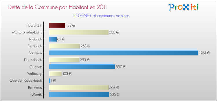 Dette par habitant de la commune en 2011 pour HEGENEY et les communes proches Comparaison de la dette par habitant de la commune en 2011 pour HEGENEY et les communes voisines