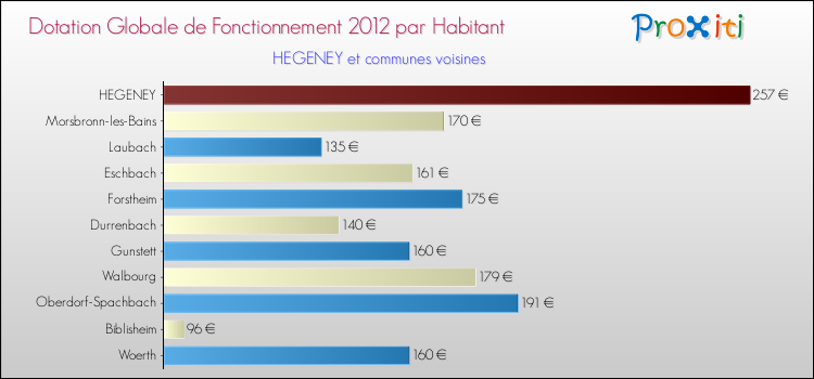 Montant des dotations globales de fonctionnement DGF par Habitant pour HEGENEY et les communes proches Comparaison des des dotations globales de fonctionnement DGF par habitant pour HEGENEY et les communes voisines
