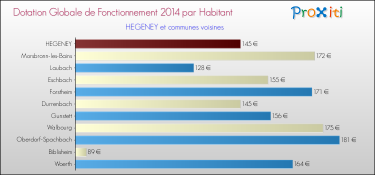 Montant des dotations globales de fonctionnement DGF par Habitant pour HEGENEY et les communes proches en 2014. Comparaison des des dotations globales de fonctionnement DGF par habitant pour HEGENEY et les communes voisines en 2014.