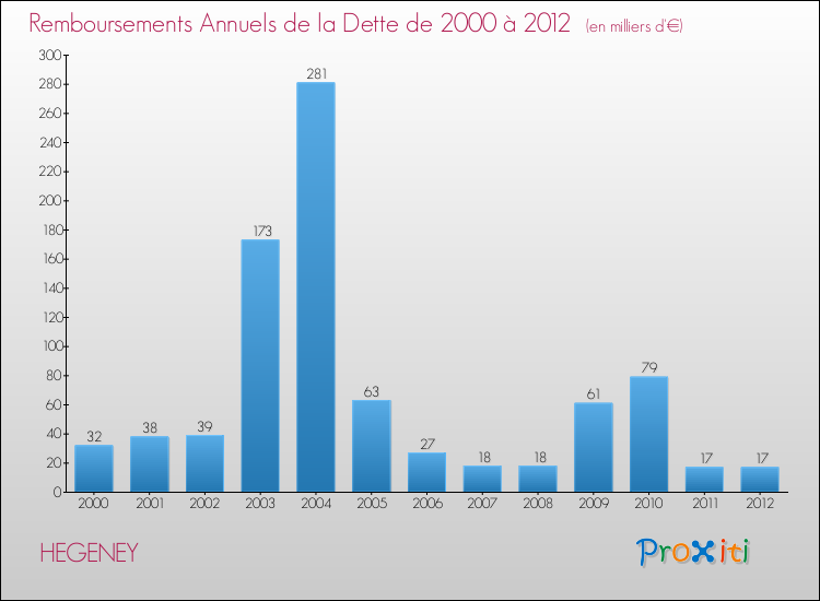 Evolution de l'annuité de la dette pour la commune de HEGENEY de 2000 à 2012 Annuités de la dette pour HEGENEY de 2000 à 2012
