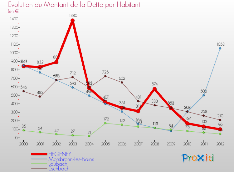 Evolution de la dette par habitant pour la commune de HEGENEY et les communes proches de 2000 à 2012 Comparaison de la dette par habitant pour HEGENEY et les communes voisines de 2000 à 2012