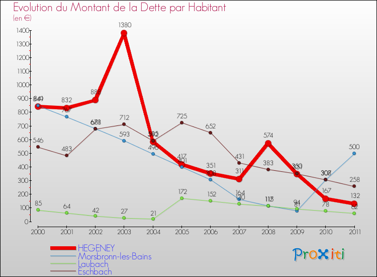 Evolution de la dette par habitant pour la commune de HEGENEY et les communes proches Comparaison de la dette par habitant pour HEGENEY et les communes voisines