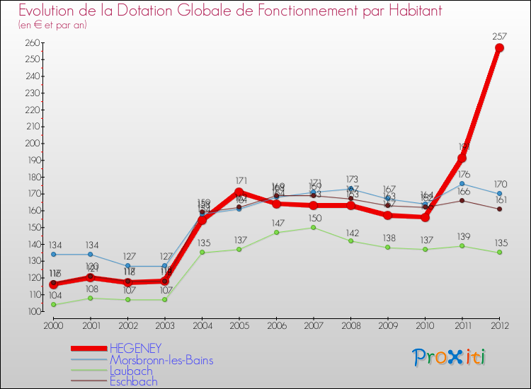 Evolution et montant de la dotation globale de fonctionnement par Habitant pour HEGENEY et les communes proches Comparaison des dotations globales de fonctionnement par habitant pour HEGENEY et les communes voisines