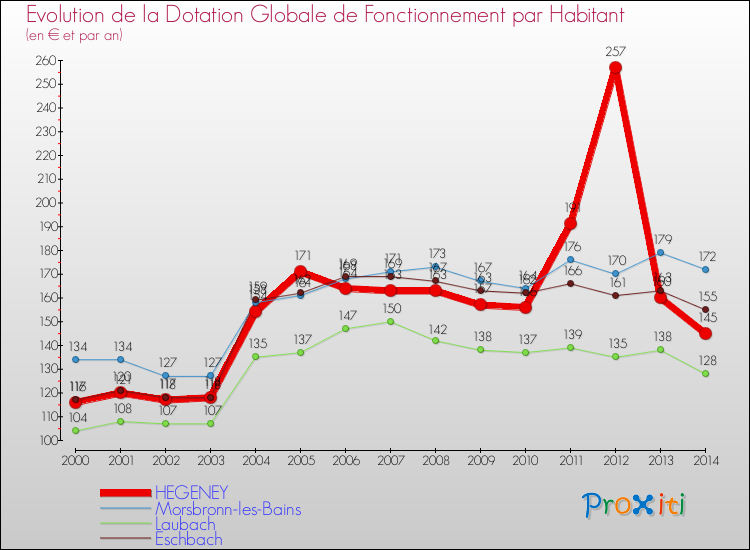 Evolution et montant de la dotation globale de fonctionnement par Habitant pour HEGENEY et les communes proches de 2000 à 2014. Comparaison des dotations globales de fonctionnement par habitant pour HEGENEY et les communes voisines de 2000 à 2014.