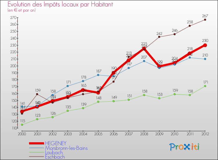 Evolution et montant des impôts locaux par Habitant pour HEGENEY et les communes proches Comparaison des impôts locaux par habitant pour HEGENEY et les communes voisines