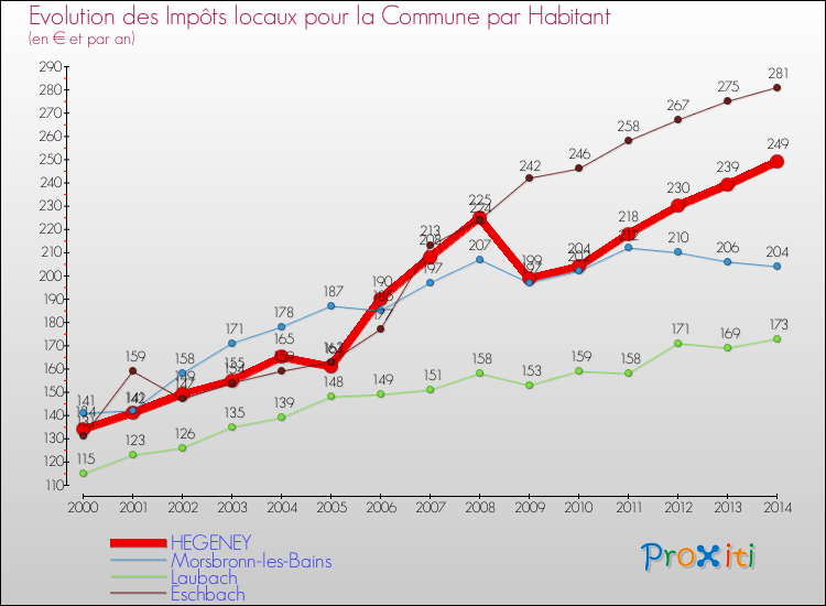 Evolution et montant des impôts locaux par Habitant pour HEGENEY et les communes proches de 2000 à 2014 Comparaison des impôts locaux par habitant pour HEGENEY et les communes voisines de 2000 à 2014