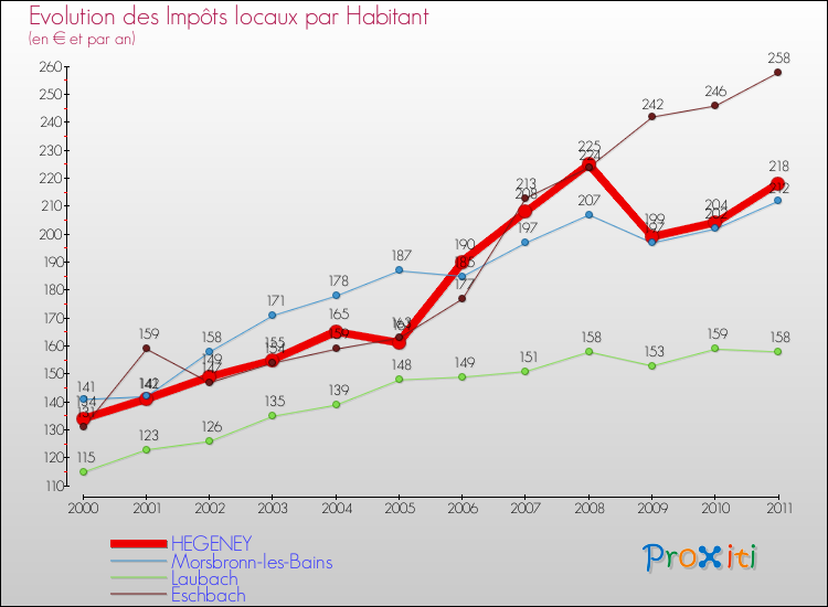 Evolution et montant des impôts locaux par Habitant pour HEGENEY et les communes proches Comparaison des impôts locaux par habitant pour HEGENEY et les communes voisines