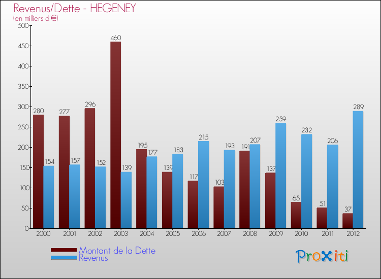 Evolution comparée de la dette et des revenus pour la commune de HEGENEY de 2000 à 2012 Comparaison de la dette et des revenus pour HEGENEY de 2000 à 2012
