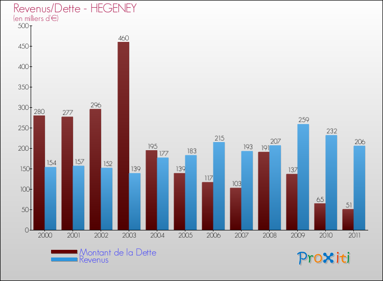 Evolution comparée de la dette et des revenus pour la commune de HEGENEY de 2000 à 2011 Comparaison de la dette et des revenus pour HEGENEY de 2000 à 2011