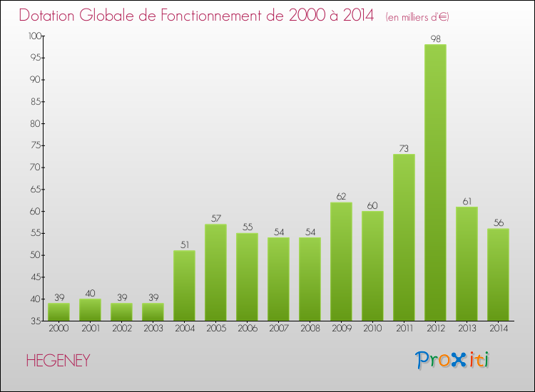 Evolution du montant de la Dotation Globale de Fonctionnement pour la commune de HEGENEY de 2000 à 2014 Evolution du montant de la Dotation Globale de Fonctionnement pour HEGENEY de 2000 à 2014