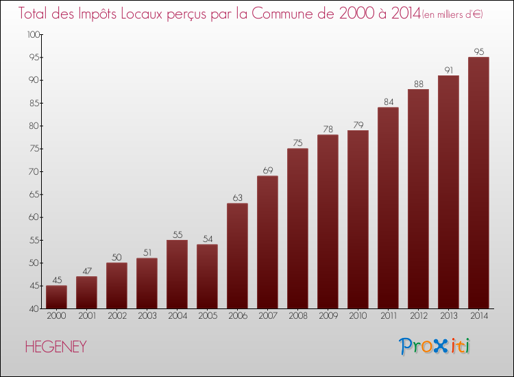 Evolution des Impôts Locaux pour la commune de HEGENEY de 2000 à 2014 Evolution des Impôts Locaux pour HEGENEY de 2000 à 2014