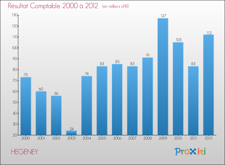 Evolution du résultat comptable pour la commune de HEGENEY de 2000 à 2012 Evolution du résultat comptable pour HEGENEY de 2000 à 2012