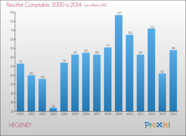 Evolution du résultat comptable pour la commune de HEGENEY de 2000 à 2014 Evolution du résultat comptable pour HEGENEY de 2000 à 2014